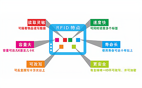 RFID射頻識別技術(shù)介紹